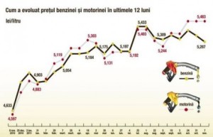 evolutia-pretului-benzinei-si-motorinei-in-romania-2010-2011-monopolul-petrom-42699